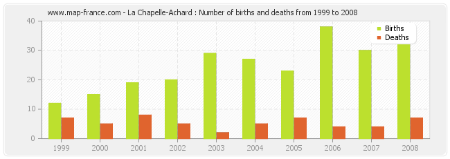 La Chapelle-Achard : Number of births and deaths from 1999 to 2008